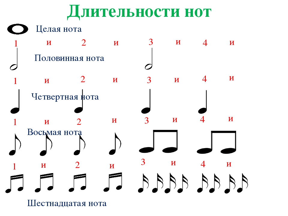 Инфографика с примером - отдельные музыкальные ноты превращаются в мелодию
